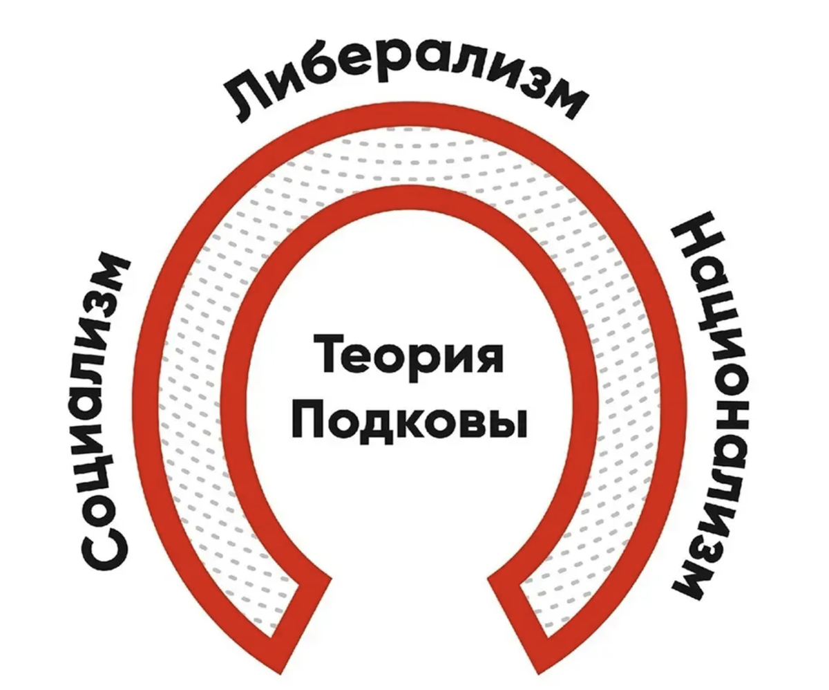 Как вы видите, чем более политическое направление радикально правое или радикально левое, тем ближе оно оказывается к противоположному направлению.