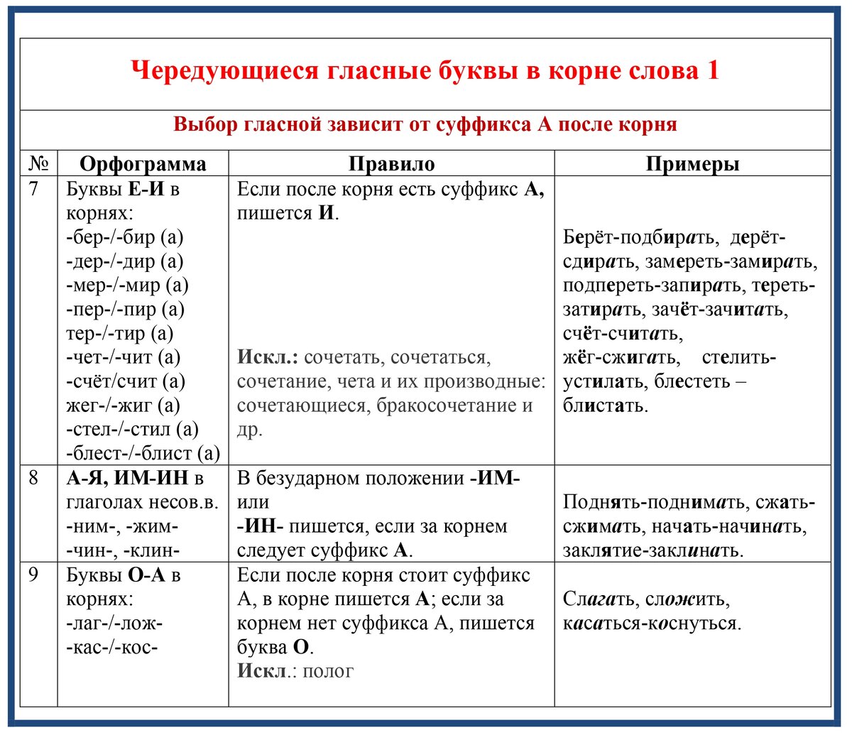Чередование гласных в корне схема