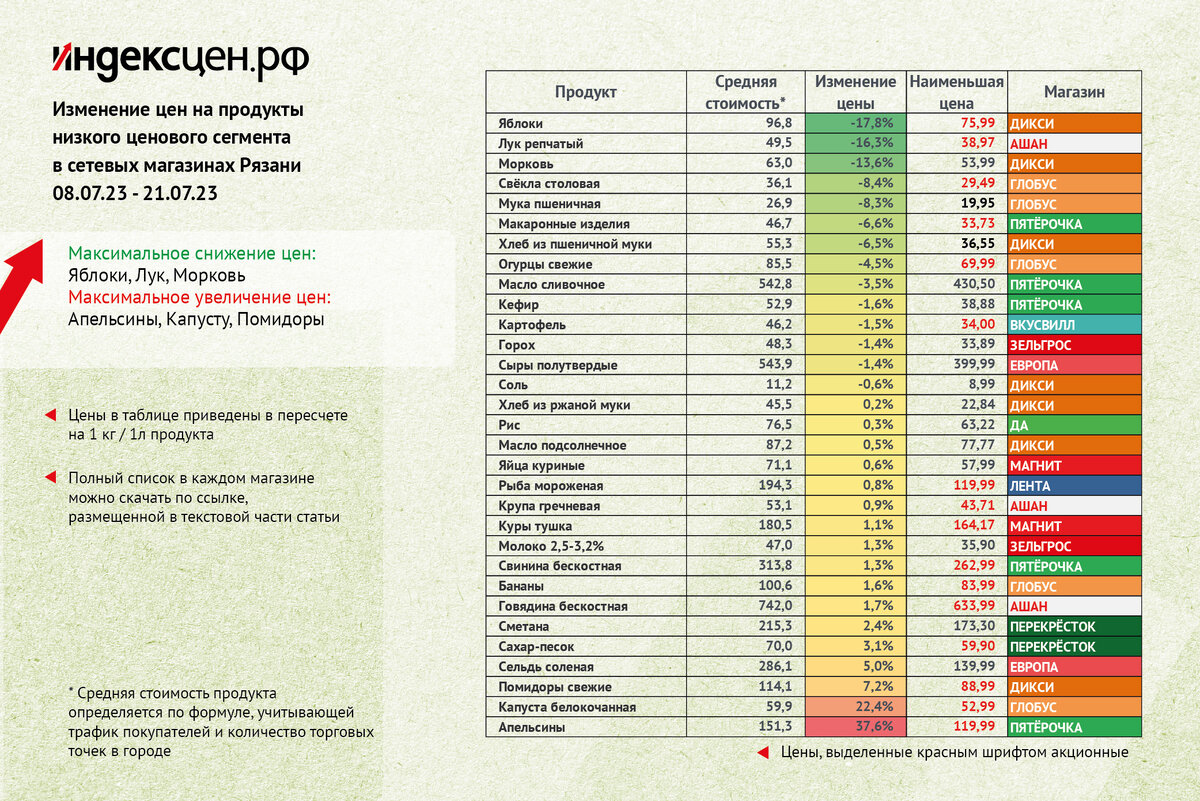 Индекс цен на продукты, средняя стоимость в Рязани и магазины с наиболее низкой ценой