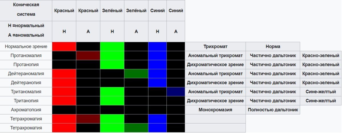      Разновидности дальтонизма