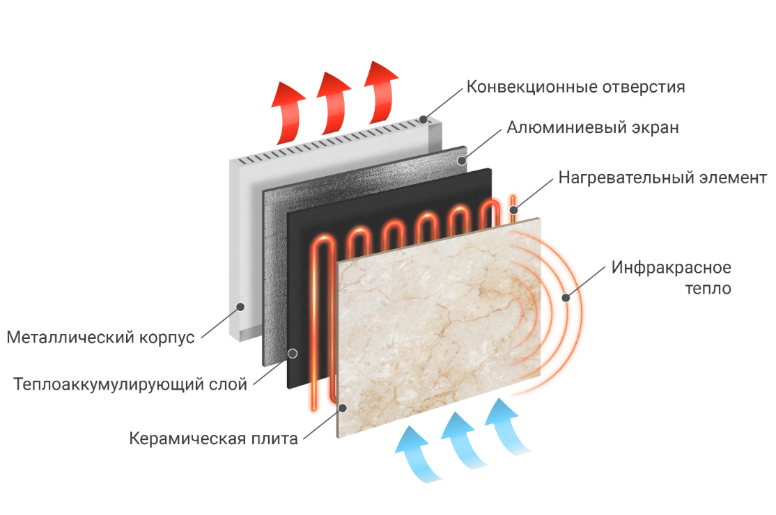 Устройство керамического панельного обогревателя