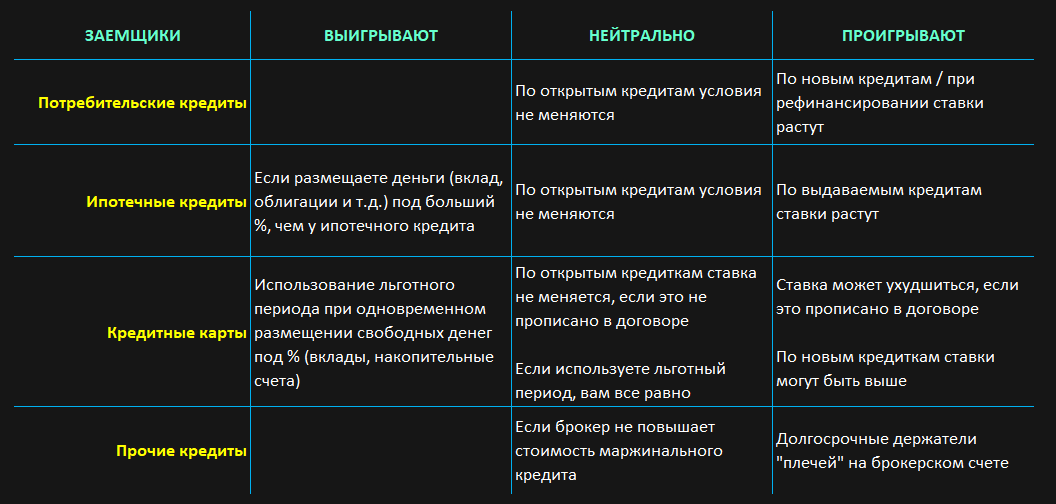 Влияние роста ключевой ставки на заемщиков