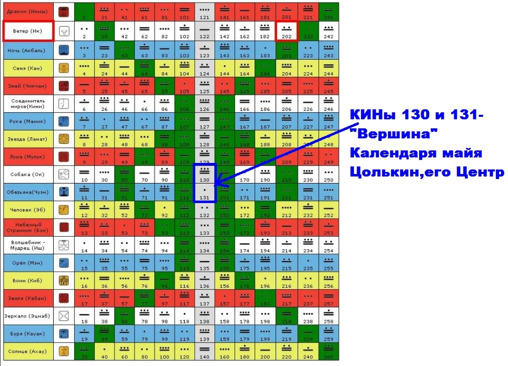 визуализация КИНов 130 и 131 на Календаре Цолькин.