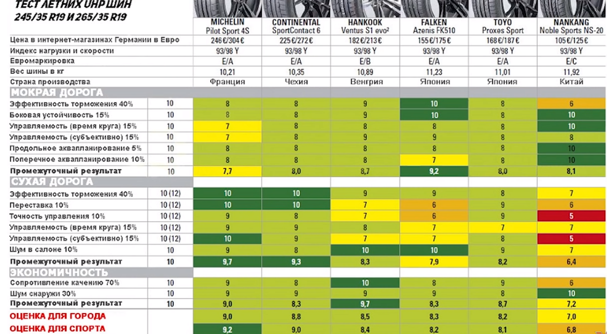 Рейтинг летних шин. Зимняя резина 235/55 r18 вес резины. Вес шины 225/65 r17. Вес шины таблица r19. Вес шины 215/55 r16.