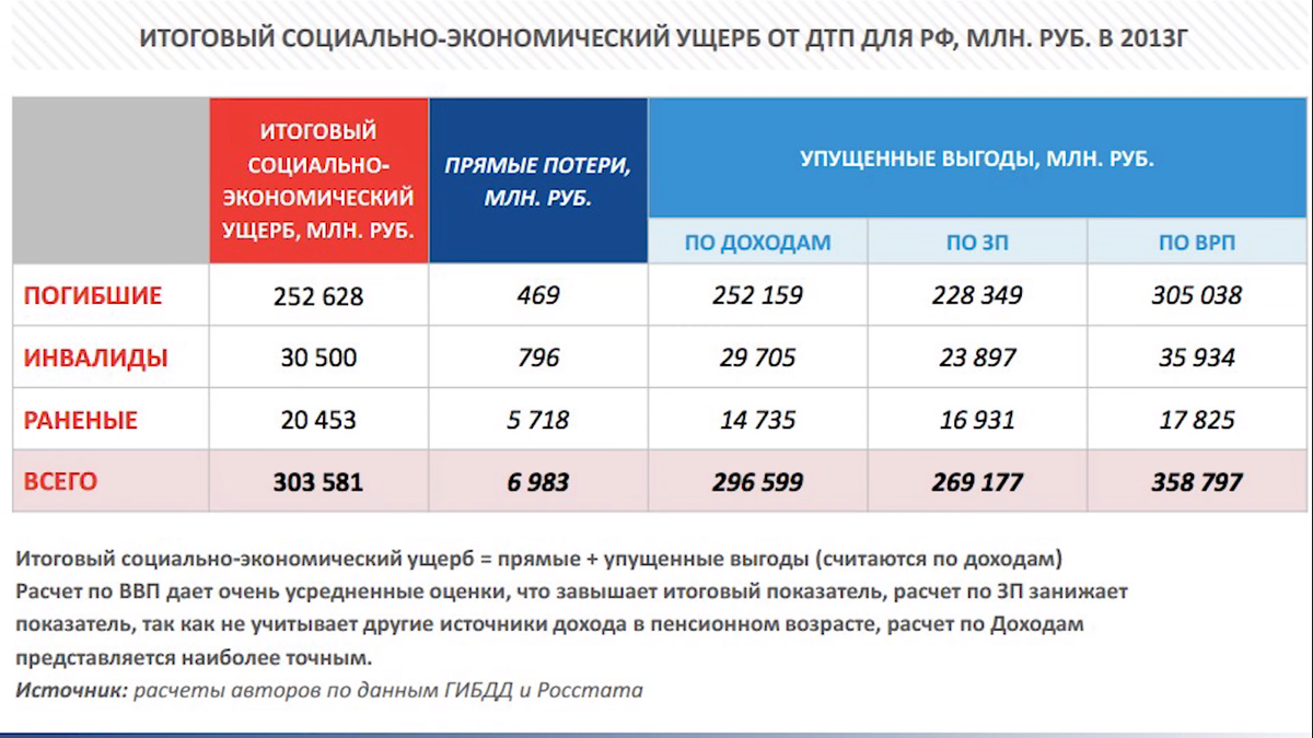 Доход 60. Социально-экономический ущерб от ДТП. Скоростные лимиты в России. Социально-экономического ущерба от ДТП В России. Итоговые показатели расчета.