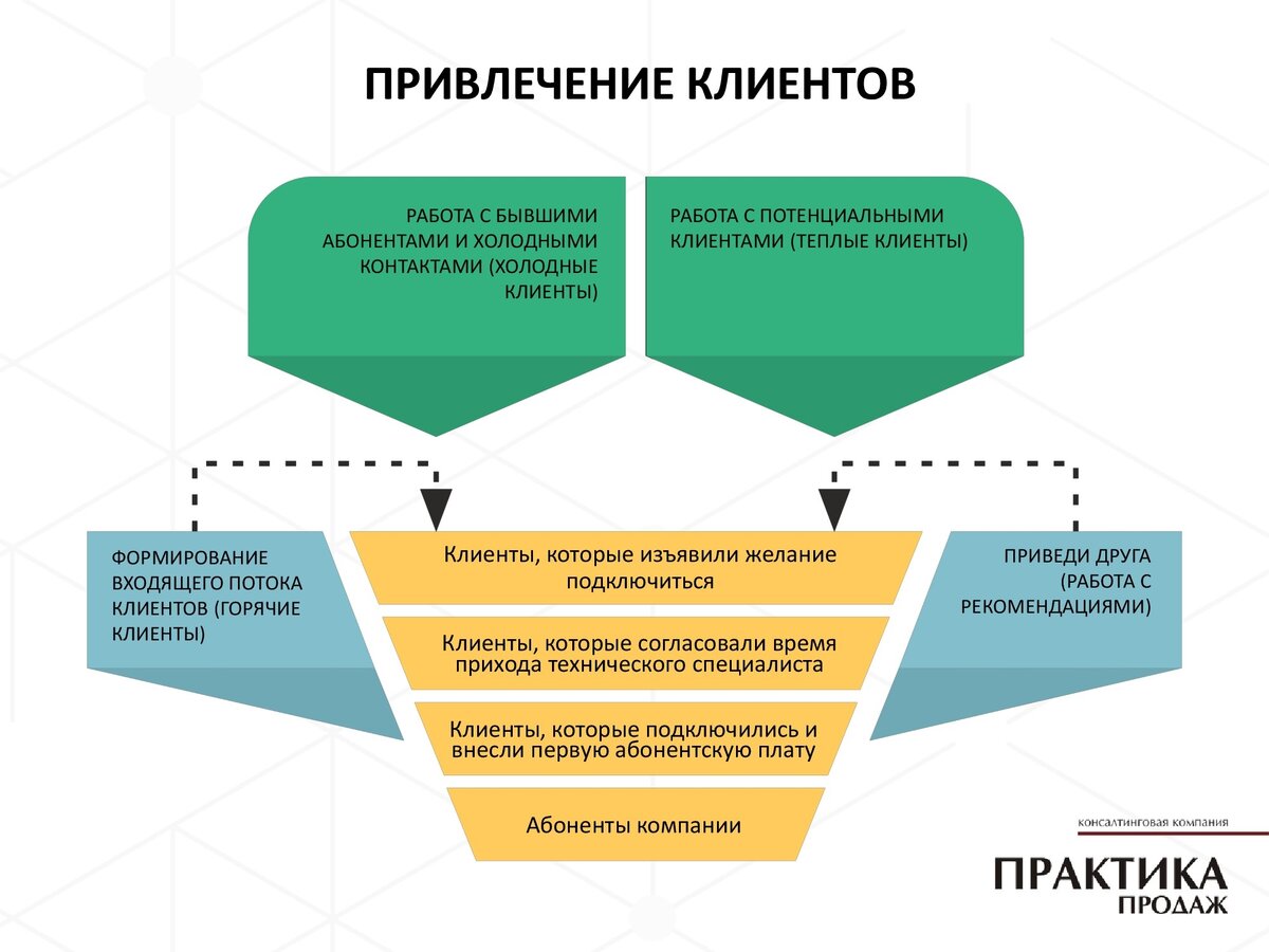 Способы удержания клиентов