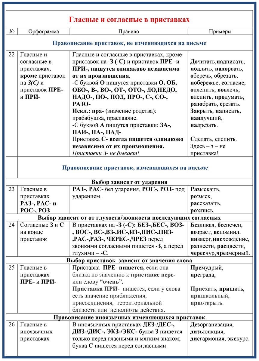 52. Тема 49. Орфография. Правила орфографии 4. Гласные и согласные в  приставках. | Школа русского языка и словесности | Дзен