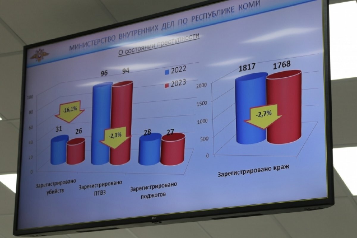    В Коми на 41% выросло число преступлений в IT-сфере