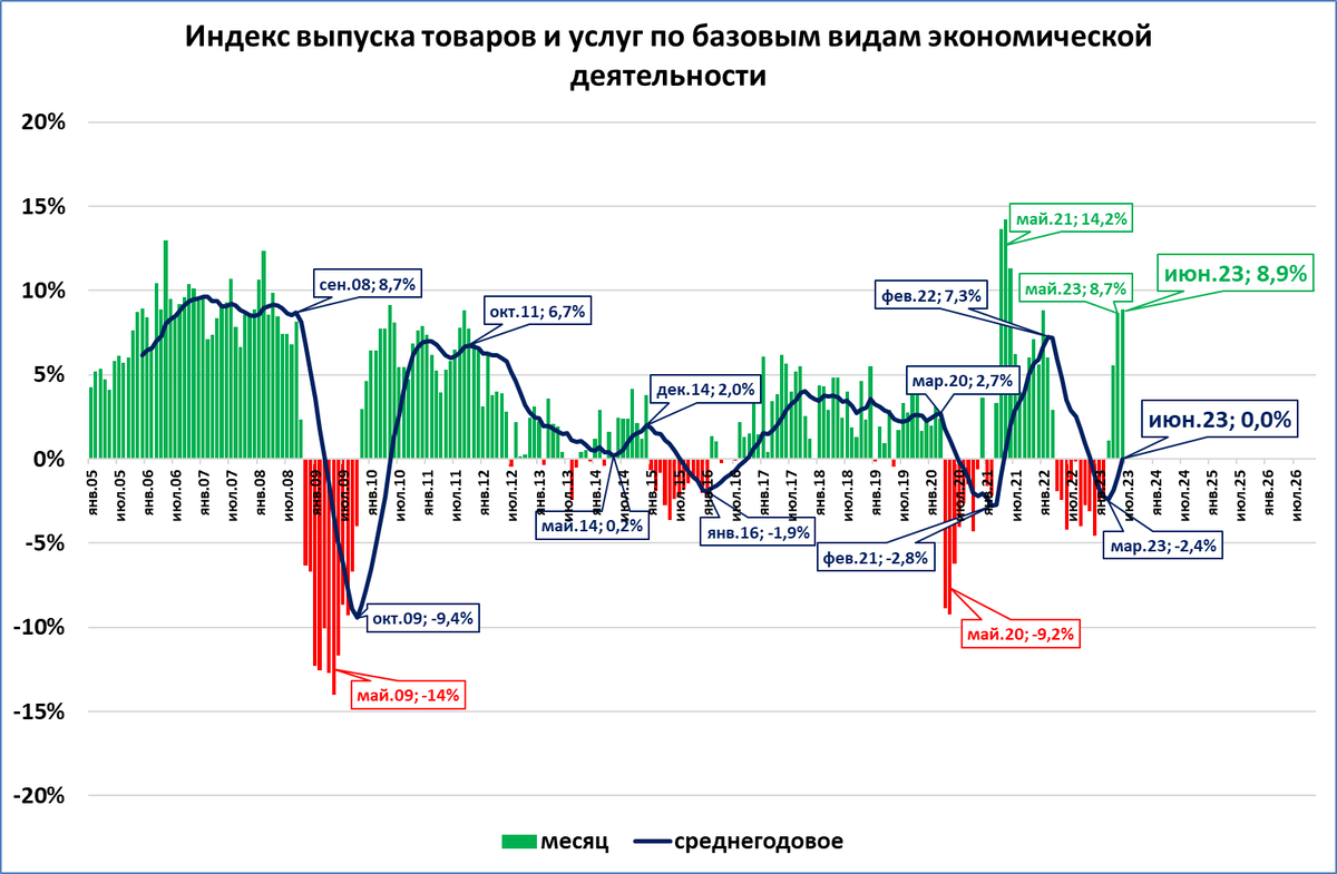 Базовые виды деятельности: +8,9% в июне, +7,7% за 2 квартал