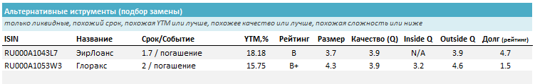 Лучшие замены (такие же параметры или лучше с такой же или лучшей доходностью). Источник: УК ДОХОДЪ