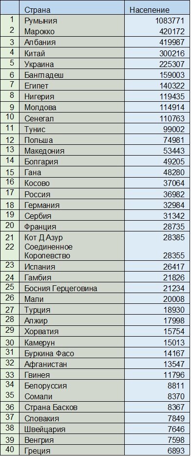 Список взять с сайта ISTAT.