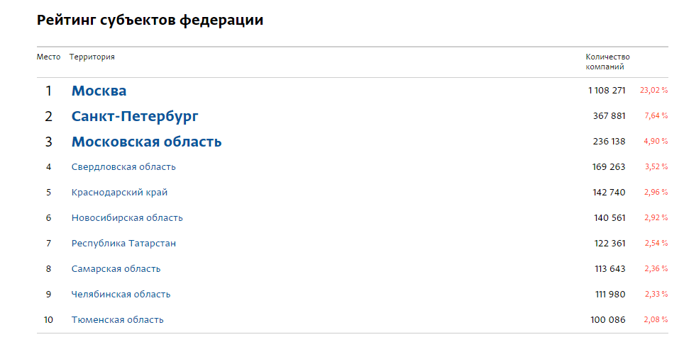 Топ-10 регионов по числу зарегистрированных компаний