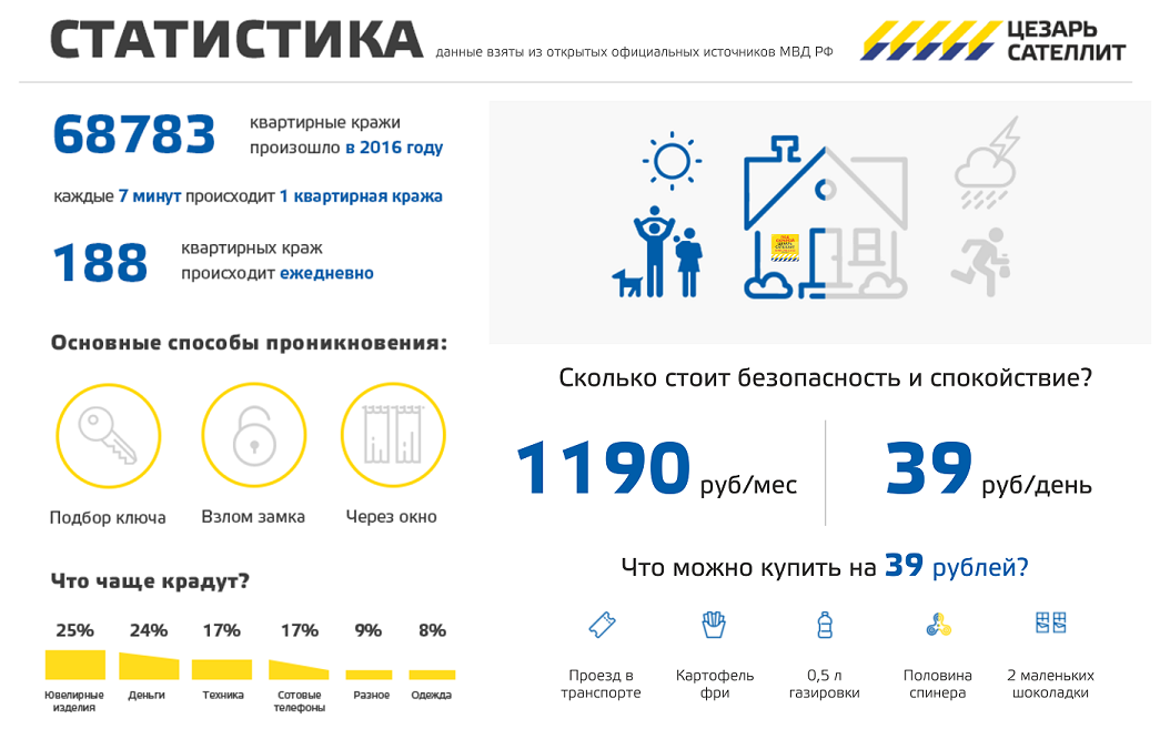 Открой взять. Квартирные кражи статистика. Статистика квартирных краж в Москве. Статистика квартирных краж в России по годам. Квартирные кражи статистика 2020.