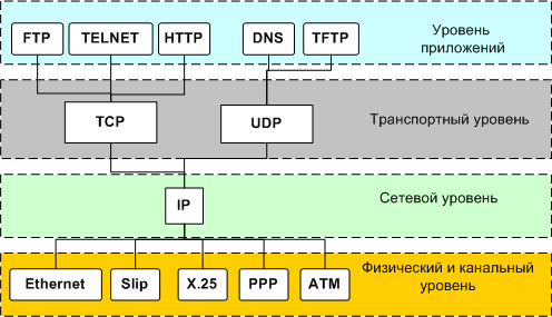 TCP/IP для рекламщиков