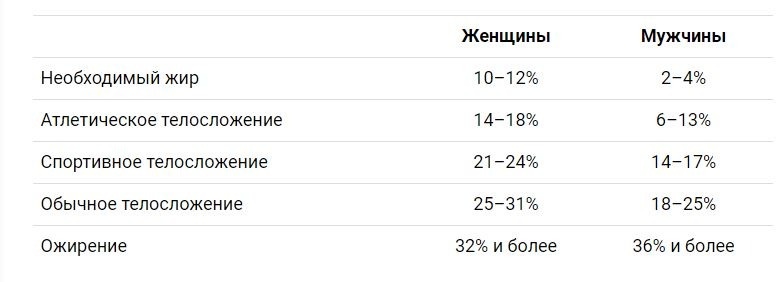 % жира в организме