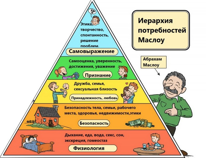 Пирамида Маслоу: Ключ к пониманию иерархии потребностей человека