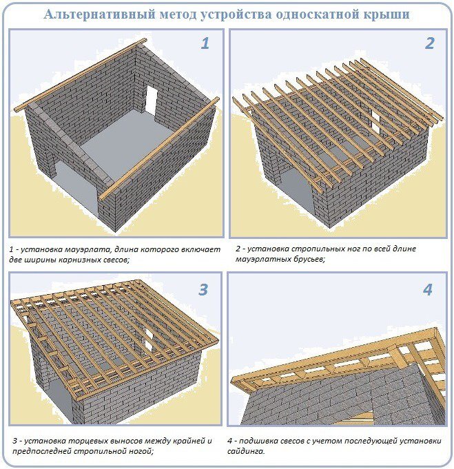 Односкатная крыша своими руками:устройство, стропильная система + фото отчет строительства, видео