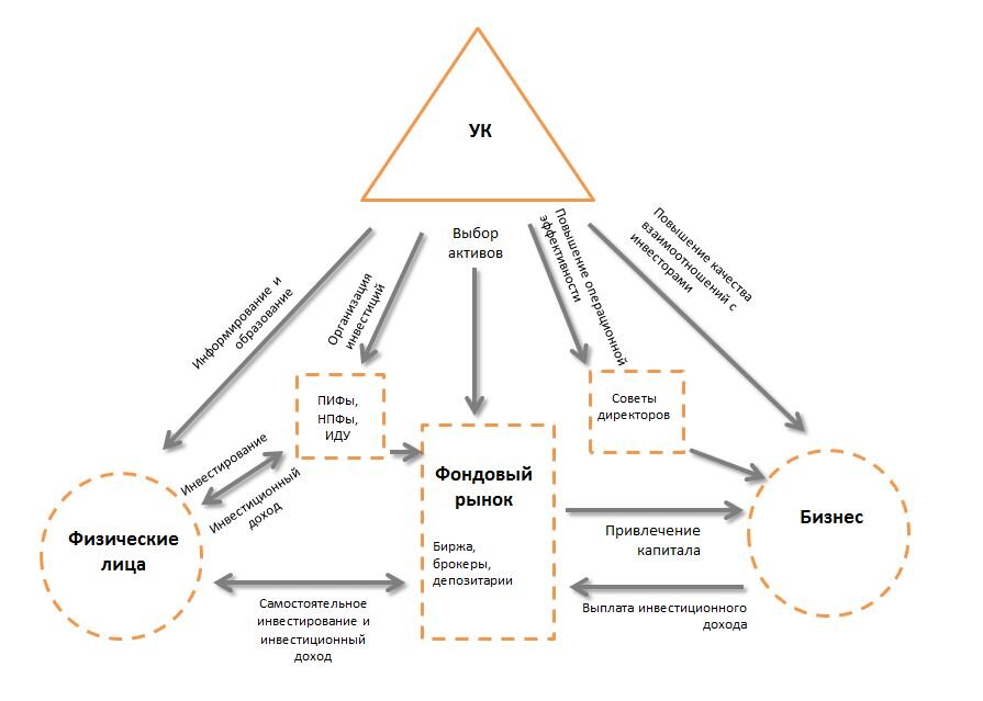 Фонды физических лиц. Управляющая компания функции. Схемы инвестирования в бизнес. Схемы коллективного инвестирования. Функции управляющей компании в бизнесе.