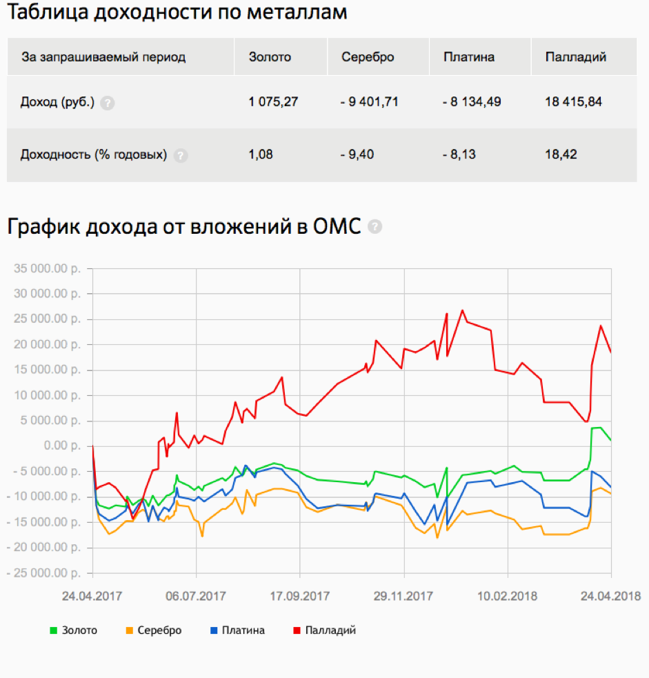 Омс котировки золото сегодня