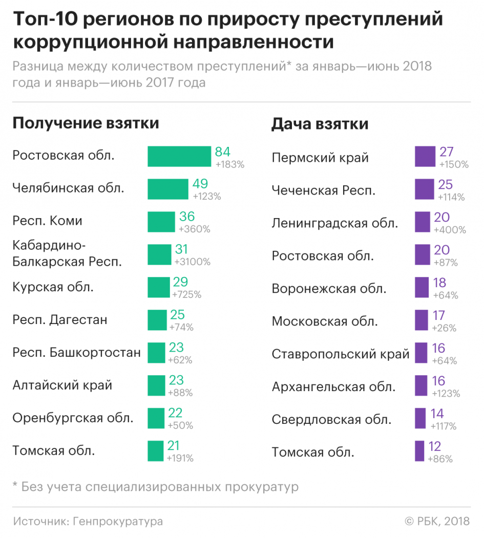 Статистика по годам коррупция. Коррупция статистика. Статистика по коррупционным преступлениям.