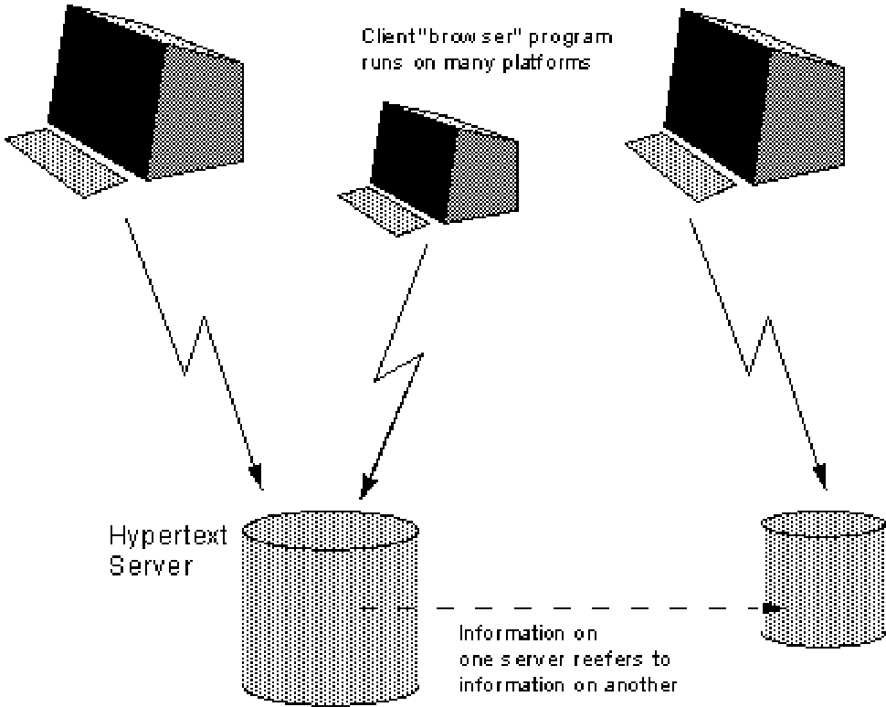 Иллюстрация из предложения Тима Бернерса-Ли использовать документы с гиперссылками и клиент-серверную архитектуру в CERN, 1989 год
