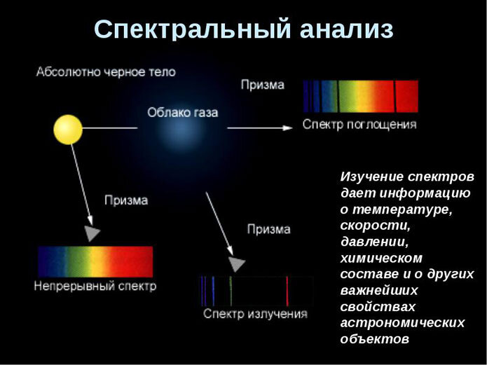 Спектральный анализ в астрономии | Гид в мире космоса | Дзен