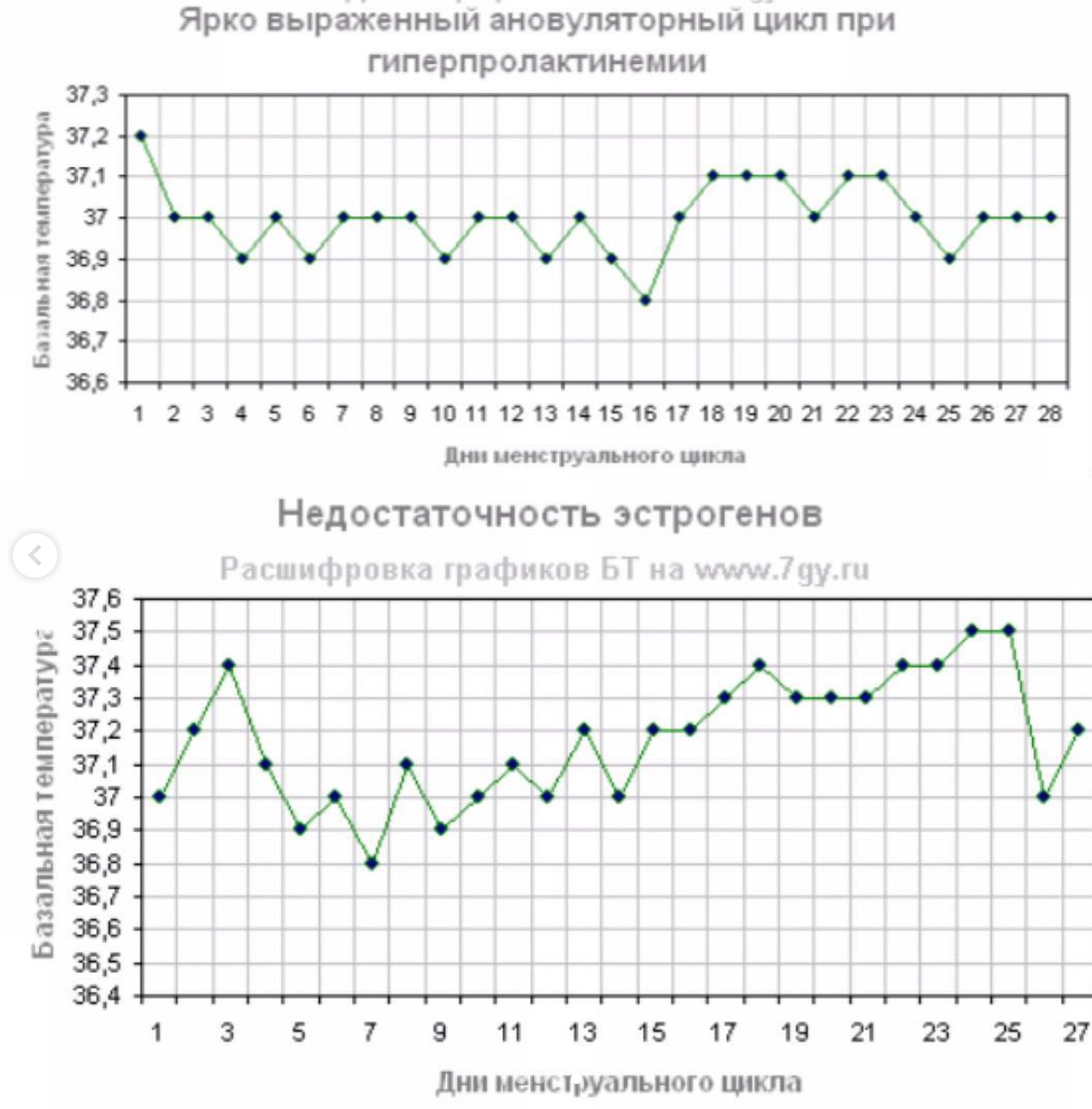 Какая температура ректально. График базальной температуры при климаксе. График ректальной температуры при климаксе. Базальная температура при пременопаузе график. Графики базальной температуры при климаксе.