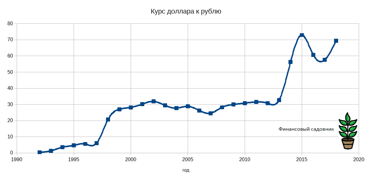 Курс доллара 1 октября. Курс доллара к рублю по годам с 1991. Курс доллара к рублю с 1991 года график. Доллар к рублю в 1991 году. Курс доллара с 1991 года график