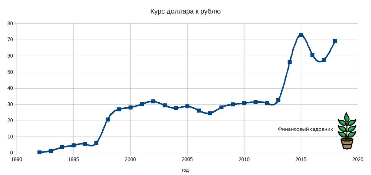 Курс евро к рублю цб 2017. Курс доллара к рублю по годам с 1991. Курс доллара к рублю с 1991 года график. Доллар к рублю в 1991 году. Курс доллара с 1991 года график.