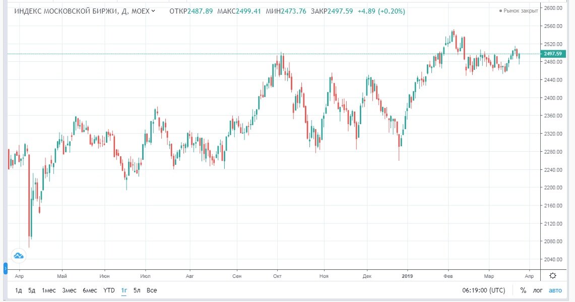 Московская биржа санкции 2024