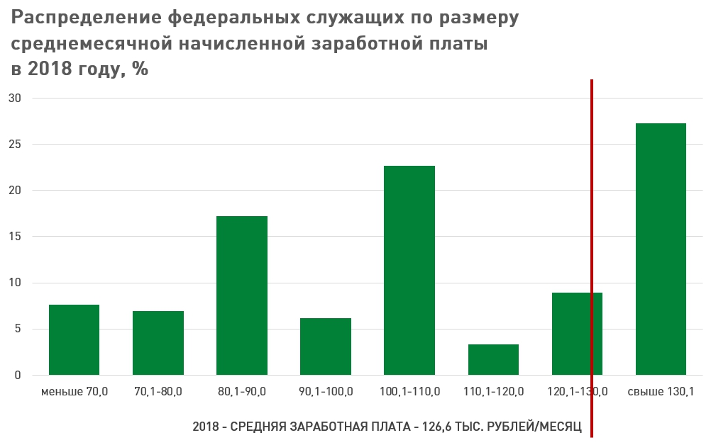 В 2009 году у многих государственных служащих зарплата выросла на 10%