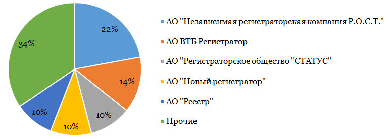 Рэнкинг регистраторов по итогам 2018 года.-2