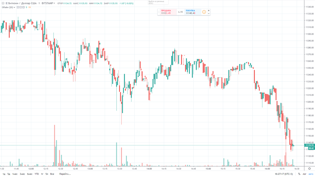 Курс биткоина к доллару биржа