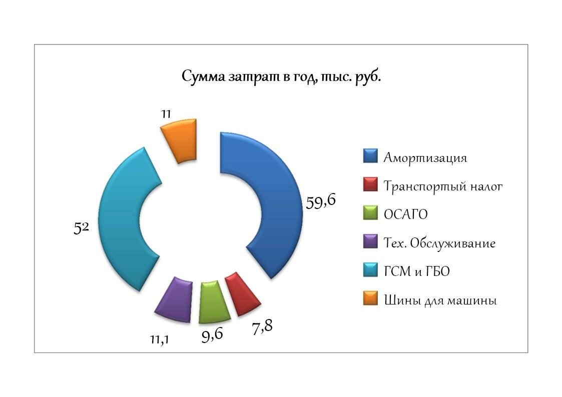 Затраты на амортизацию автомобиля