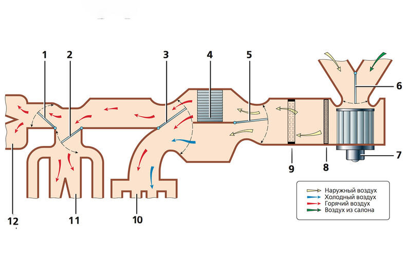 Схема движения воздуха в системе отопления, вентиляции и кондиционирования: 1 — заслонка распределения воздуха на ветровое стекло или дефлекторы обдува стекол передних дверей; 2 — заслонка распределения воздуха к боковым и центральным дефлекторам; 3 — заслонка распределения потоков воздуха к дефлекторам панели приборов и к воздуховодам обогрева ног водителя и пассажира; 4 — радиатор отопителя; 5 — заслонка регулятора температуры; 6 — заслонка системы рециркуляции воздуха; 7 — электровентилятор; 8 — салонный фильтр; 9 — испаритель кондиционера; 10 — воздуховоды обогрева ног водителя и переднего пассажира; 11 — воздуховоды боковых и центральных дефлекторов; 12 — воздуховоды обдува ветрового стекла и стекол передних дверей.