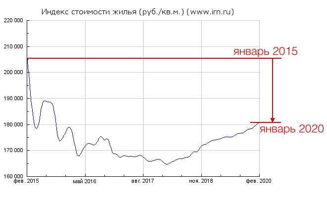 реальность и точная математика говорит, что за последние 5 лет недвижимость упала в цене