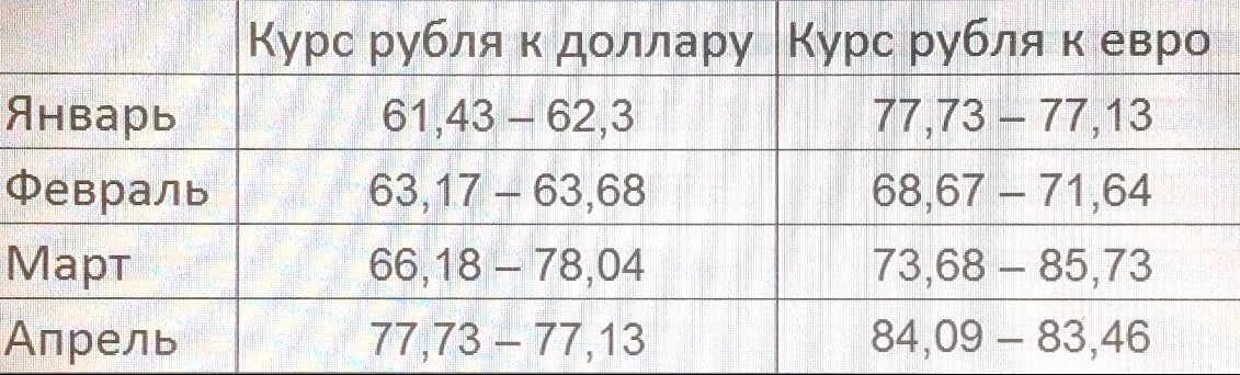 Динамика курса рубля по отношению к доллару и евро.