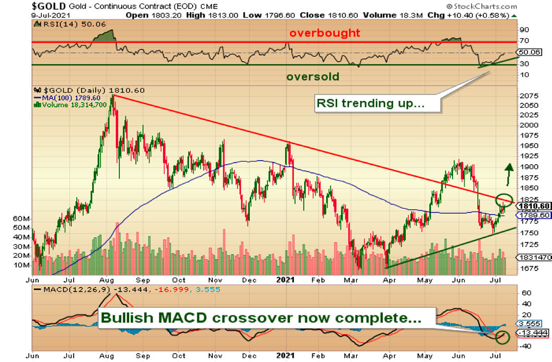 Динамика цены золота / график © StockCharts