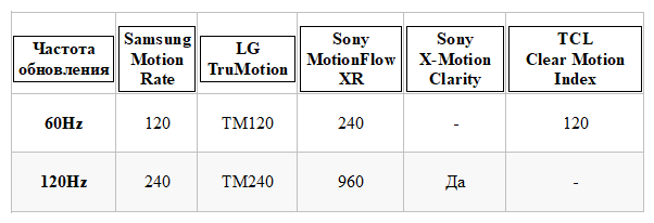  Крупные производители телевизоров используют маркетинговые обозначения в описании к товару, чтобы преувеличить частоту обновления своих телевизоров.-2