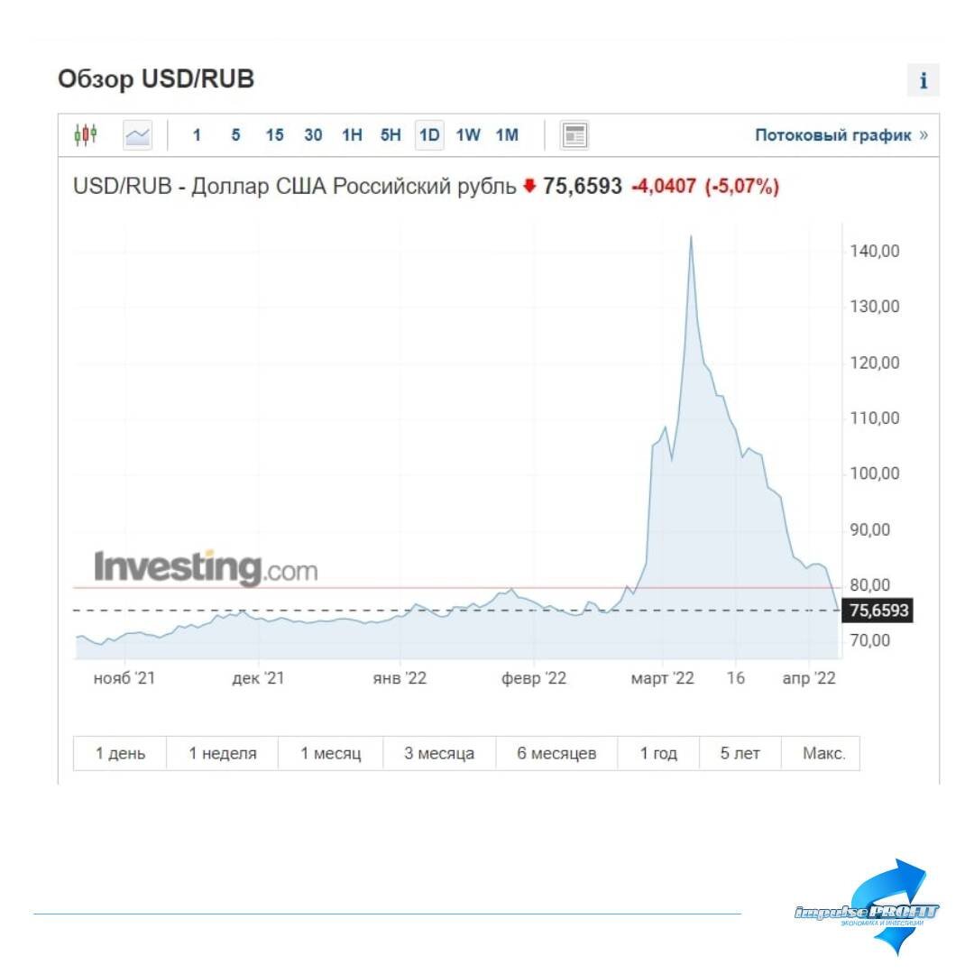 Почему падает доллар сейчас