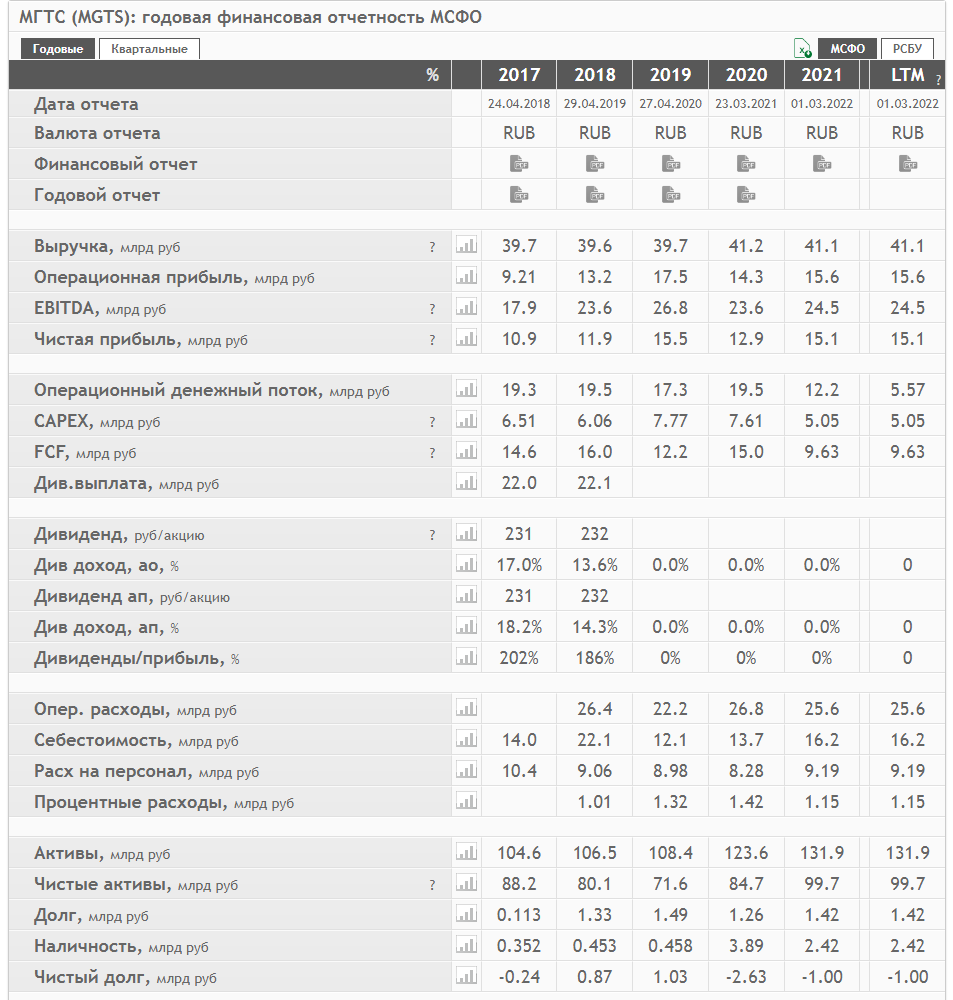 Годовая финансовая отчетность МГТС