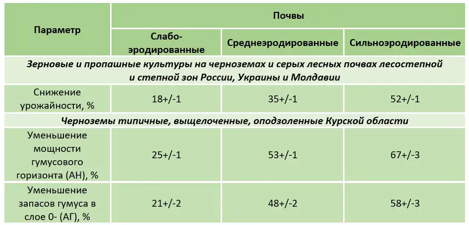 Мощность гумусового горизонта. Степень эродированности почв. Ранг урожайности по мощности гумусового горизонта.. Показатели гумусового состояния почв таблица.