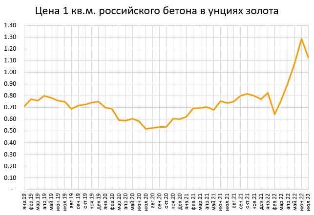 Цена квартиры в золоте