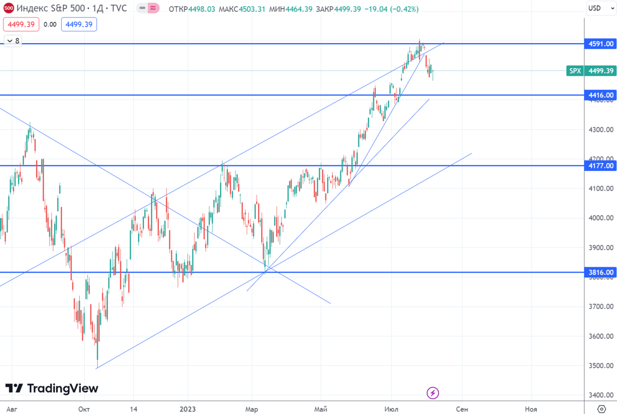 График (D1) индекса S&P500
