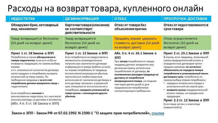 Статья 18 закона о защите прав потребителей: возврат товара ненадлежащего качества