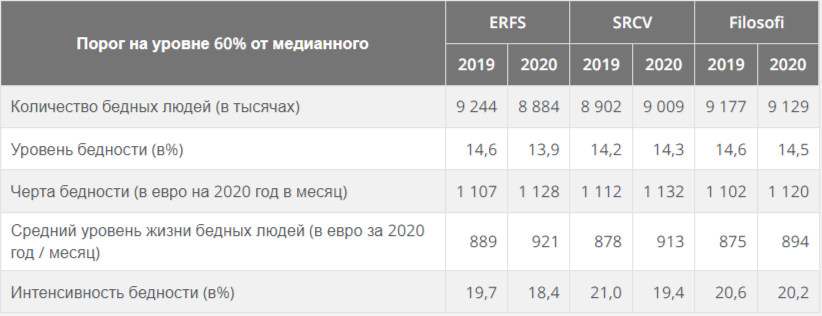 Показатели бедности по данным ERFS, SRCV и Filosofi в 2019 и 2020 годах