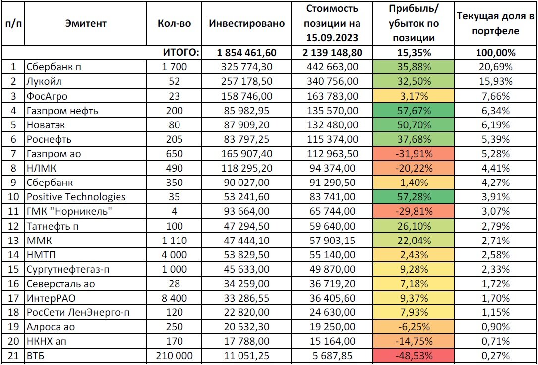 Общий список эмитентов в семейном портфеле автора по состоянию на 15.09.2023 г.