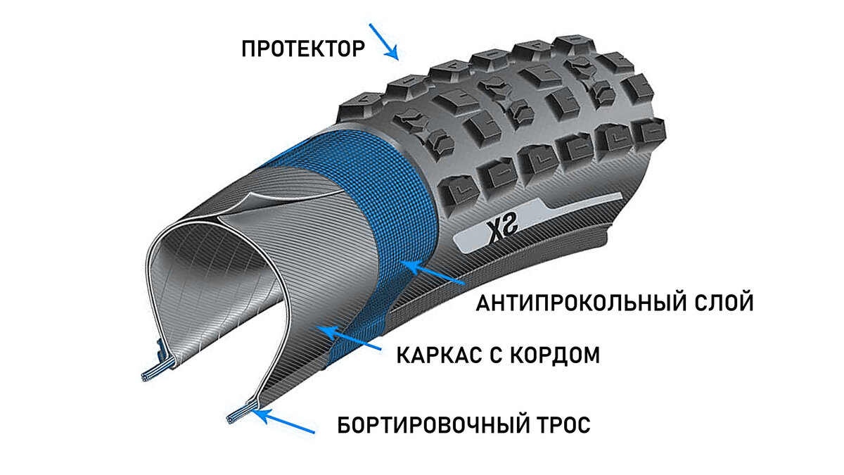 Строение велосипедных покрышек