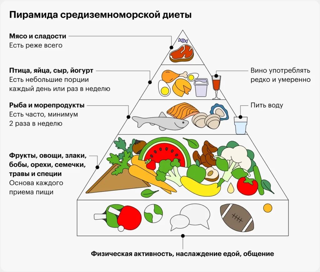 Пирамида средиземноморской диеты