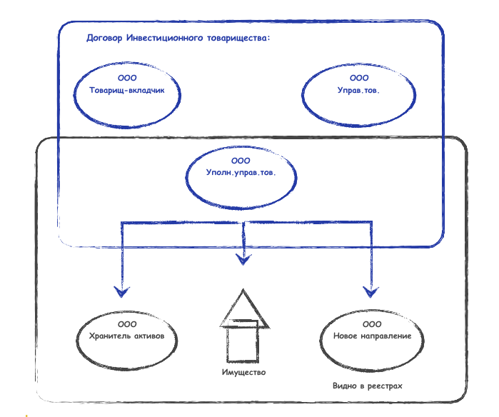 Управляющий товарищ инвестиционного товарищества. Договор простого товарищества схема. Договор инвестиционного товарищества. Схема договора инвестиционного товарищества.